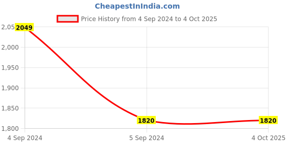 tatacliq.com Furo by Red Chief Men's Grey Running Shoes furo by red chief Price History Graph from 4 Sep 2024 to 4 Oct 2025