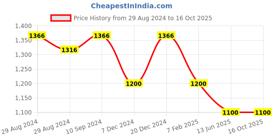 tatacliq.com Furo By Red Chief Men's Grey Running Shoes red chief Price History Graph from 29 Aug 2024 to 16 Oct 2025