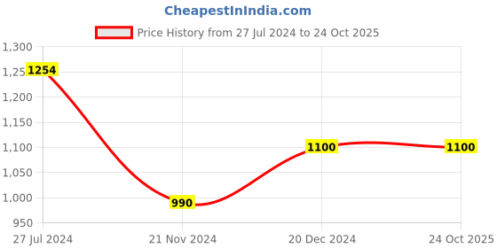tatacliq.com Furo By Red Chief Men's Grey Running Shoes red chief Price History Graph from 27 Jul 2024 to 24 Oct 2025