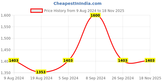 tatacliq.com Furo by Red Chief Men's Grey Running Shoes red chief Price History Graph from 9 Aug 2024 to 18 Nov 2025