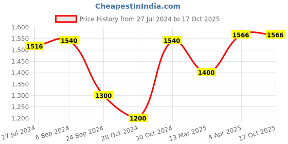 tatacliq.com Furo by Red Chief Men's Grey Running Shoes furo by red chief Price History Graph from 27 Jul 2024 to 16 Oct 2025
