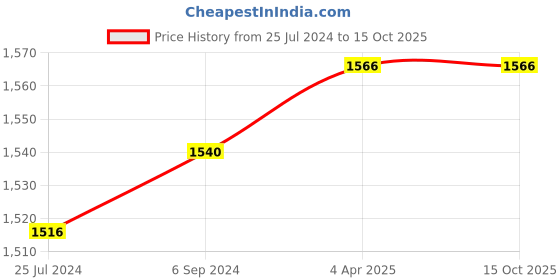 tatacliq.com Furo by Red Chief Men's Grey Running Shoes furo by red chief Price History Graph from 25 Jul 2024 to 14 Oct 2025
