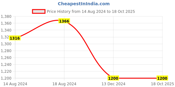 tatacliq.com Furo By Red Chief Men's Grey Running Shoes red chief Price History Graph from 14 Aug 2024 to 18 Oct 2025