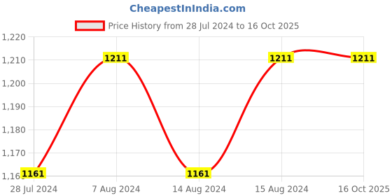 tatacliq.com Furo by Red Chief Men's Grey Running Shoes furo Price History Graph from 28 Jul 2024 to 16 Oct 2025