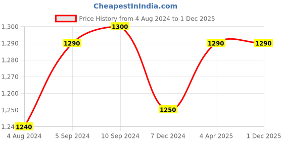 tatacliq.com Furo By Red Chief Men's Grey Running Shoes red chief Price History Graph from 4 Aug 2024 to 1 Dec 2025