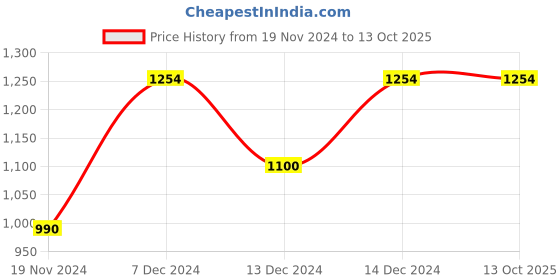 tatacliq.com Furo By Red Chief Men's Grey Running Shoes red chief Price History Graph from 19 Nov 2024 to 13 Oct 2025