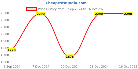 tatacliq.com Furo by Red Chief Men's Grey Running Shoes furo by red chief Price History Graph from 5 Sep 2024 to 15 Oct 2025