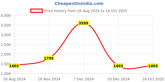 tatacliq.com Furo by Red Chief Men's Grey Running Shoes red chief Price History Graph from 16 Aug 2024 to 15 Oct 2025