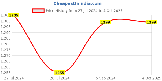 tatacliq.com Furo by Red Chief Men's Indigo Navy Running Shoes red chief Price History Graph from 27 Jul 2024 to 4 Oct 2025
