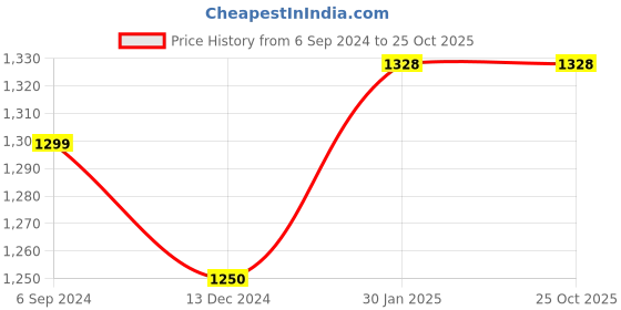 tatacliq.com Furo by Red Chief Men's Ink Black Running Shoes red chief Price History Graph from 6 Sep 2024 to 25 Oct 2025