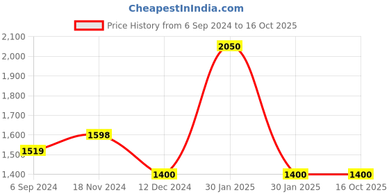 tatacliq.com Furo by Red Chief Men's Maroon Running Shoes red chief Price History Graph from 6 Sep 2024 to 15 Oct 2025
