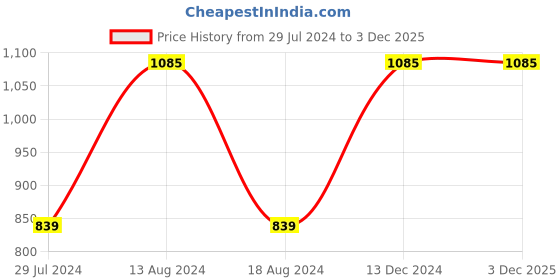 tatacliq.com Furo by Red Chief Men's Midnight Navy Floater Sandals red chief Price History Graph from 29 Jul 2024 to 2 Dec 2025