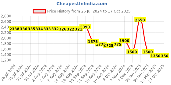 tatacliq.com Furo by Red Chief Men's Multicolor Running Shoes furo by red chief Price History Graph from 26 Jul 2024 to 16 Oct 2025