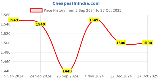tatacliq.com Furo by Red Chief Men's Navy & Dark Grey Hiking Shoes furo by red chief Price History Graph from 5 Sep 2024 to 27 Oct 2025