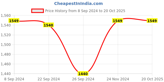 tatacliq.com Furo by Red Chief Men's Navy & High Risk Red Hiking Shoes furo by red chief Price History Graph from 8 Sep 2024 to 20 Oct 2025