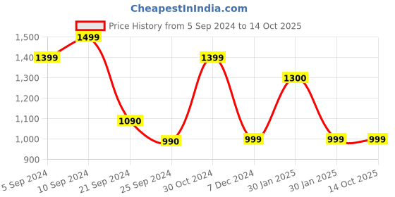 tatacliq.com Furo by Red Chief Men's Navy & White Running Shoes furo by red chief Price History Graph from 5 Sep 2024 to 13 Oct 2025