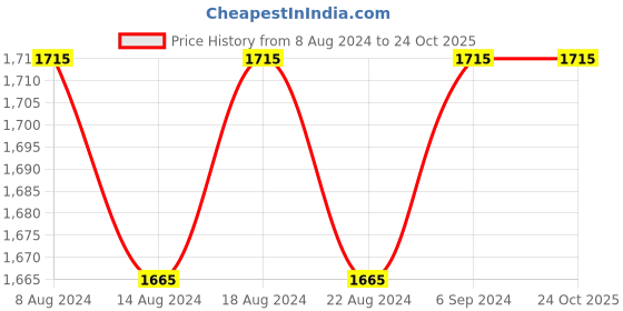 tatacliq.com Furo by Red Chief Men's Navy & Yellow Running Shoes furo Price History Graph from 8 Aug 2024 to 23 Oct 2025