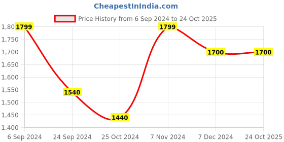 tatacliq.com Furo by Red Chief Men's Navy Blue Hiking Shoes furo by red chief Price History Graph from 6 Sep 2024 to 24 Oct 2025