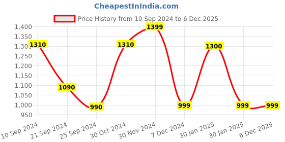 tatacliq.com Furo by Red Chief Men's Navy Blue Running Shoes furo by red chief Price History Graph from 10 Sep 2024 to 5 Dec 2025