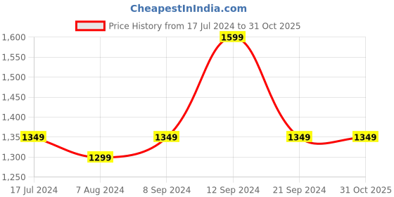 tatacliq.com Furo by Red Chief Men's Navy Blue Running Shoes red chief Price History Graph from 17 Jul 2024 to 31 Oct 2025