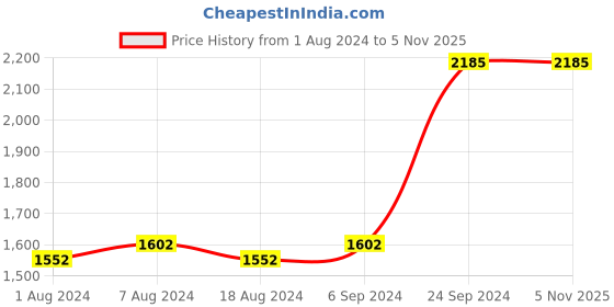 tatacliq.com Furo by Red Chief Men's Navy Blue Training Shoes furo Price History Graph from 1 Aug 2024 to 4 Nov 2025