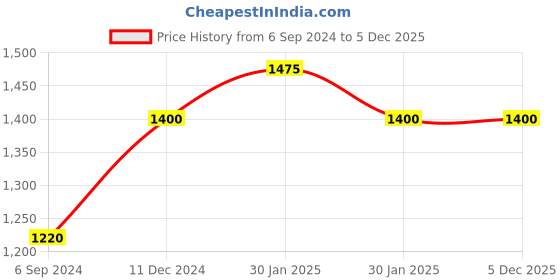tatacliq.com Furo by Red Chief Men's Navy Casual Loafers red chief Price History Graph from 6 Sep 2024 to 5 Dec 2025
