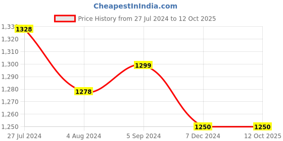 tatacliq.com Furo by Red Chief Men's Navy Running Shoes red chief Price History Graph from 27 Jul 2024 to 12 Oct 2025