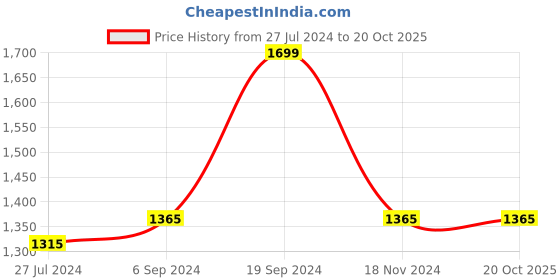 tatacliq.com Furo by Red Chief Men's Navy Running Shoes red chief Price History Graph from 27 Jul 2024 to 19 Oct 2025