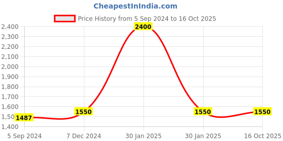 tatacliq.com Furo by Red Chief Men's Navy Walking Shoes red chief Price History Graph from 5 Sep 2024 to 15 Oct 2025