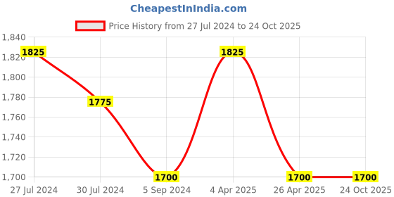 tatacliq.com Furo by Red Chief Men's Off White Running Shoes red chief Price History Graph from 27 Jul 2024 to 24 Oct 2025