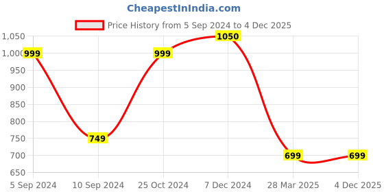 tatacliq.com Furo by Red Chief Men's Olive Floater Sandals red chief Price History Graph from 5 Sep 2024 to 4 Dec 2025