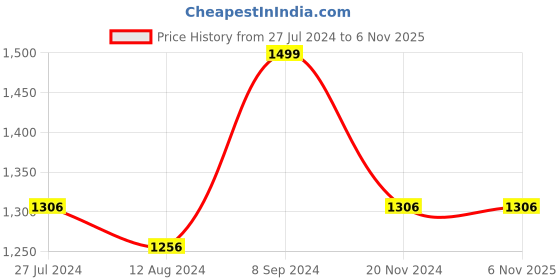 tatacliq.com Furo by Red Chief Men's Pastel White Running Shoes red chief Price History Graph from 27 Jul 2024 to 6 Nov 2025