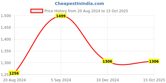 tatacliq.com Furo by Red Chief Men's Pastel White Running Shoes red chief Price History Graph from 20 Aug 2024 to 15 Oct 2025