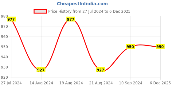 tatacliq.com Furo by Red Chief Men's Peacoat Navy Casual Sneakers red chief Price History Graph from 27 Jul 2024 to 6 Dec 2025