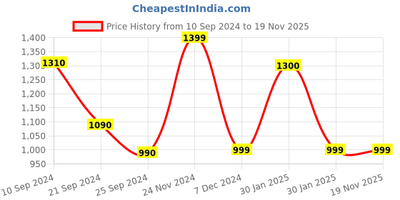 tatacliq.com Furo by Red Chief Men's Peacoat Navy Running Shoes furo by red chief Price History Graph from 10 Sep 2024 to 19 Nov 2025