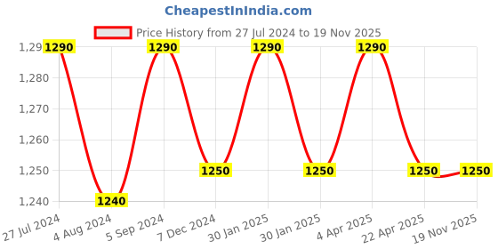 tatacliq.com Furo by Red Chief Men's Pitch Black Running Shoes red chief Price History Graph from 27 Jul 2024 to 19 Nov 2025