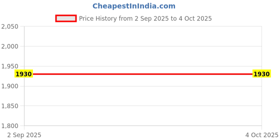 tatacliq.com Furo by Red Chief Men's Red Running Shoes red chief Price History Graph from 2 Sep 2025 to 4 Oct 2025