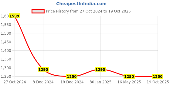 tatacliq.com Furo by Red Chief Men's Snow White Running Shoes red chief Price History Graph from 27 Oct 2024 to 19 Oct 2025