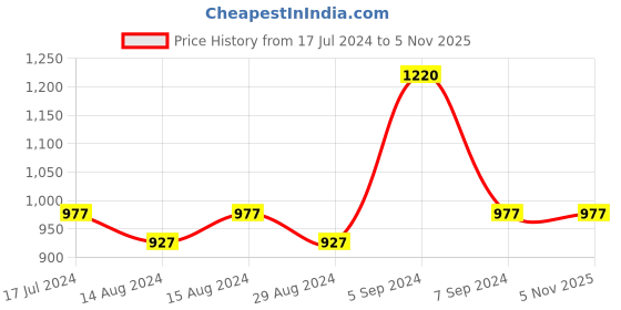 tatacliq.com Furo by Red Chief Men's Vector Navy Casual Sneakers red chief Price History Graph from 17 Jul 2024 to 2 Nov 2025