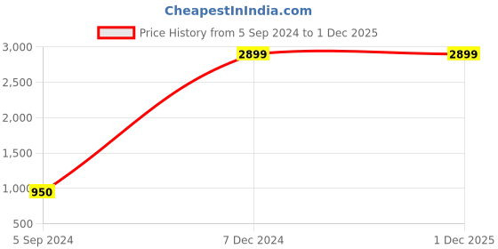 tatacliq.com Furo By Red Chief Men's White Casual Sneakers red chief Price History Graph from 5 Sep 2024 to 28 Nov 2025