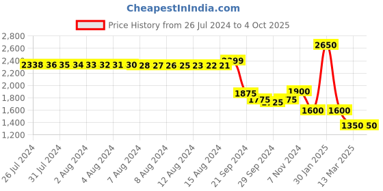 tatacliq.com Furo by Red Chief Men's White Running Shoes furo by red chief Price History Graph from 26 Jul 2024 to 4 Oct 2025