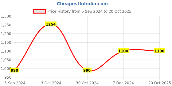 tatacliq.com Furo By Red Chief Men's White Running Shoes red chief Price History Graph from 5 Sep 2024 to 20 Oct 2025