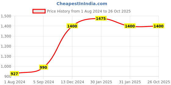 tatacliq.com Furo by Red Chief Women's Grey Running Shoes red chief Price History Graph from 1 Aug 2024 to 26 Oct 2025