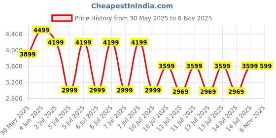 tatacliq.com puma FUTURE 7 PLAY FG/AG Unisex Football Boots puma Price History Graph from 30 May 2025 to 6 Nov 2025
