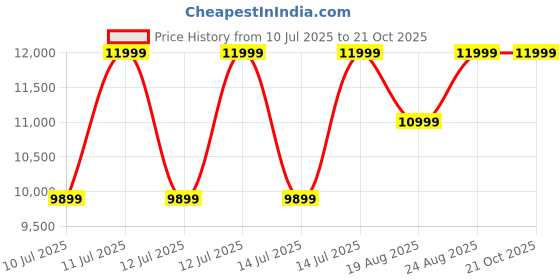 tatacliq.com puma FUTURE 7 ULTIMATE FG/AG Unisex Football Boots puma Price History Graph from 10 Jul 2025 to 20 Oct 2025