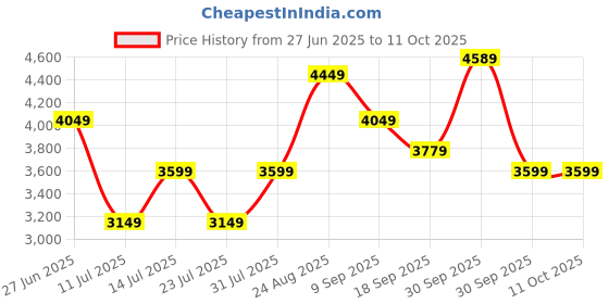 tatacliq.com puma Future Rider Play On Unisex Sneakers puma Price History Graph from 27 Jun 2025 to 10 Oct 2025