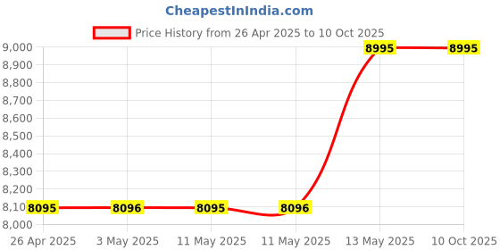 tatacliq.com G-Shock DW-5610UU-3DR Multifunction Digital Watch for Men g-shock Price History Graph from 26 Apr 2025 to 9 Oct 2025