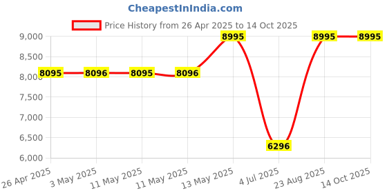 tatacliq.com G-Shock DW-5610UU-8DR Multifunction Digital Watch for Men g-shock Price History Graph from 26 Apr 2025 to 13 Oct 2025