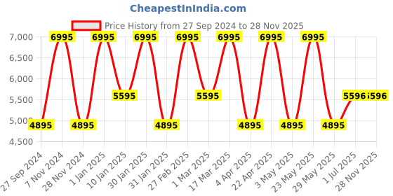 tatacliq.com G-Shock G1431 GD-400 Series Watch for Men g-shock Price History Graph from 27 Sep 2024 to 28 Nov 2025