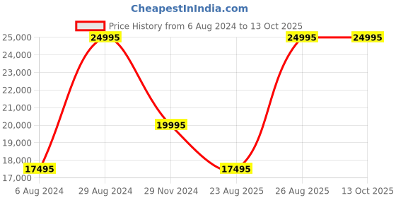 tatacliq.com G-Shock G1445 GW-9500 Series Watch for Men g-shock Price History Graph from 6 Aug 2024 to 12 Oct 2025